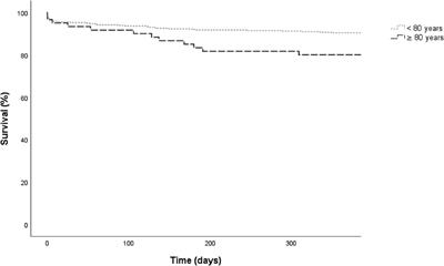 Myocardial injury and clinical outcome in octogenarians after non–ST-elevation myocardial infarction